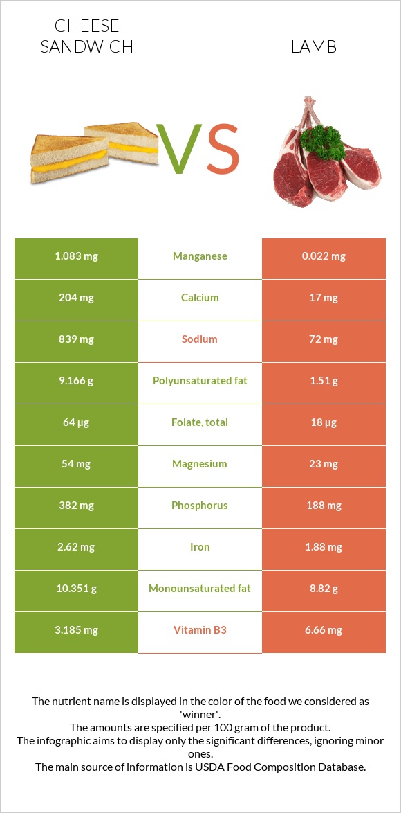 Cheese sandwich vs Lamb infographic