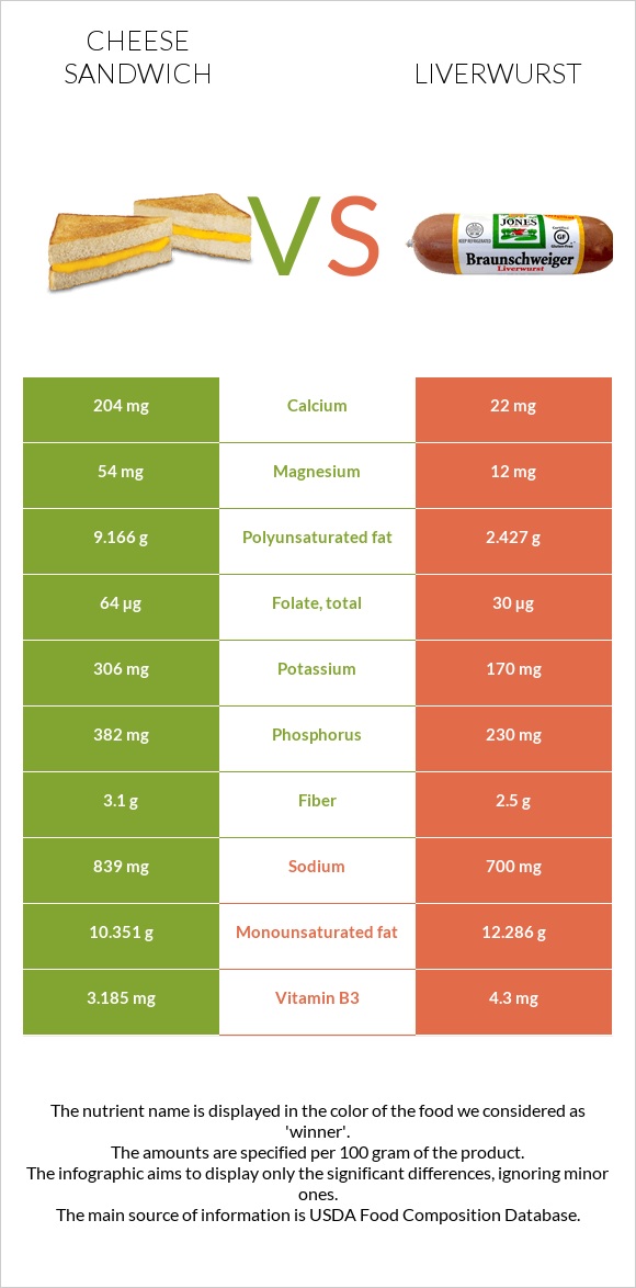 Cheese sandwich vs Liverwurst infographic