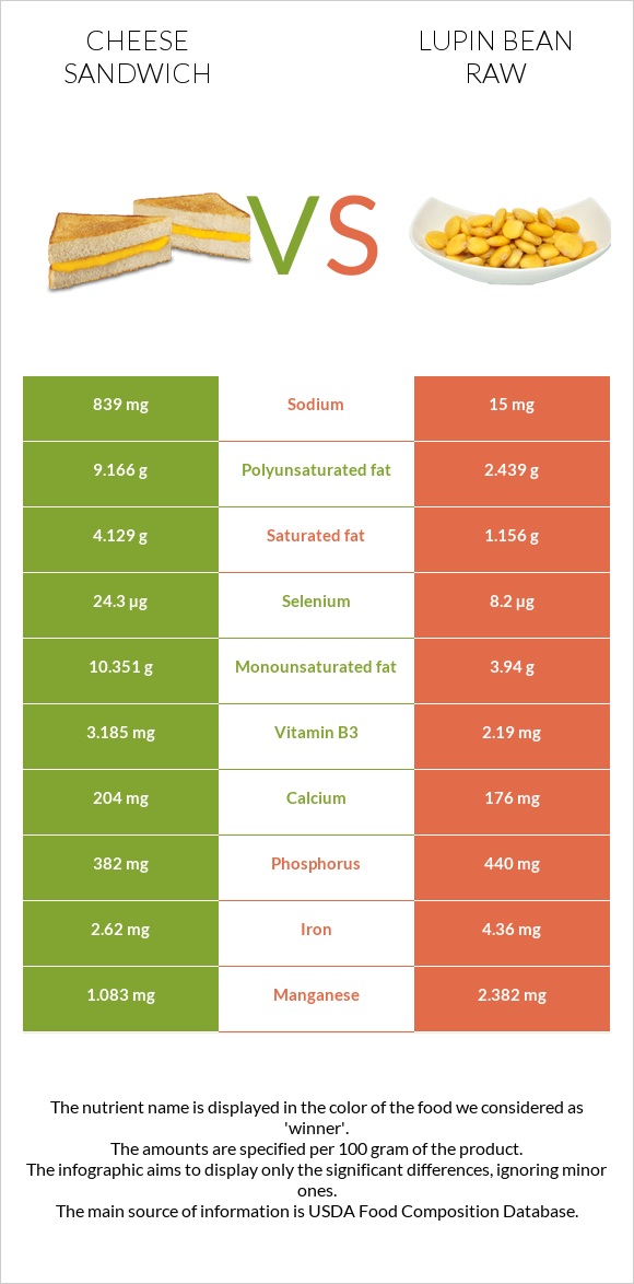 Պանրով սենդվիչ vs Լոբի լուպին հում infographic