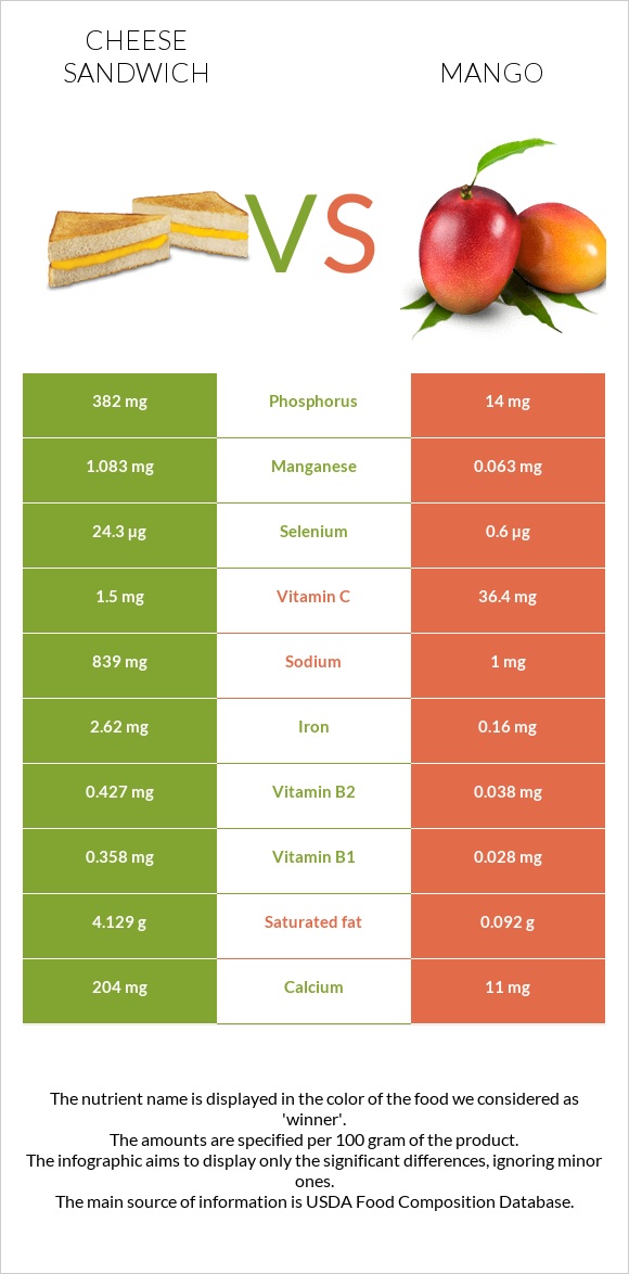 Cheese sandwich vs Mango infographic