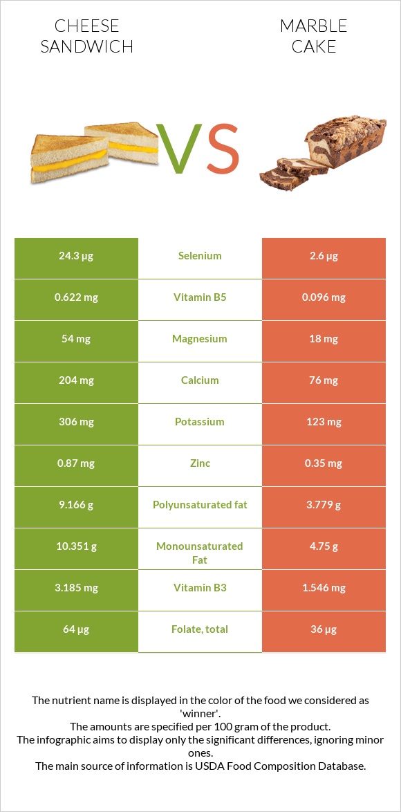 Պանրով սենդվիչ vs Մարմարե կեքս infographic