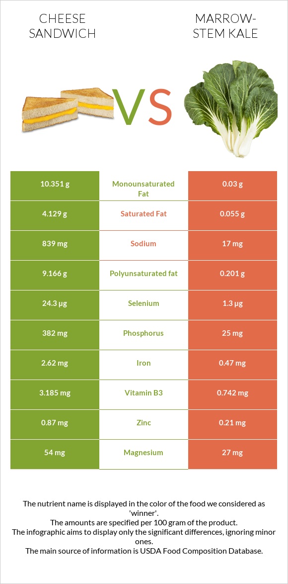 Cheese sandwich vs Marrow-stem Kale infographic