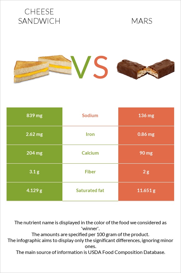 Cheese sandwich vs Mars infographic