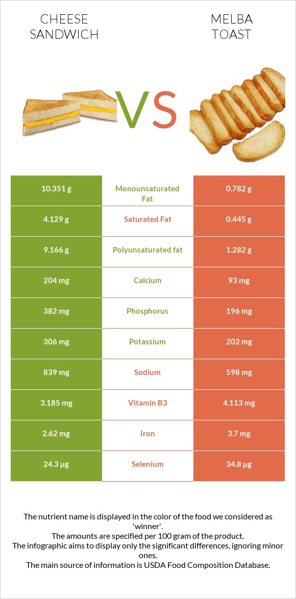 Պանրով սենդվիչ vs Melba toast infographic