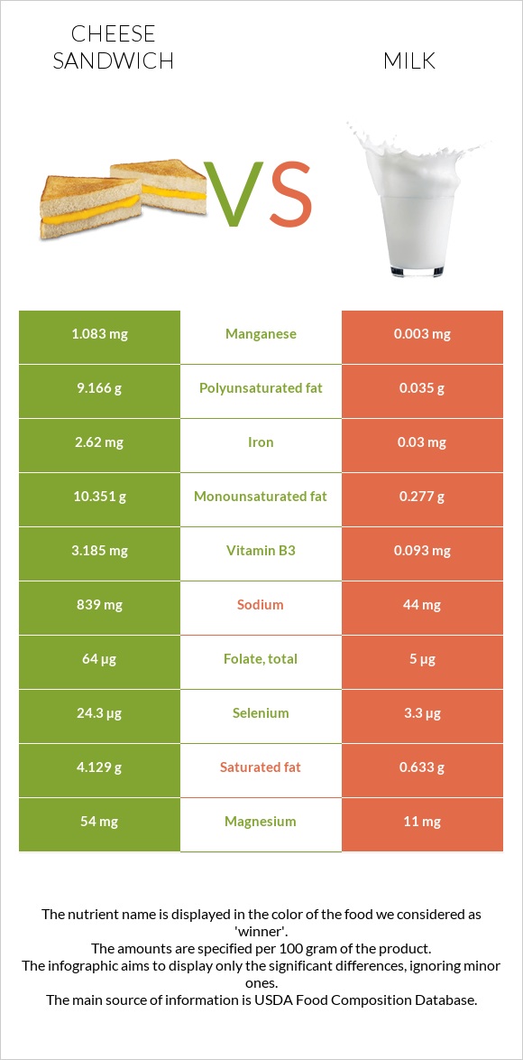 Cheese sandwich vs Milk infographic