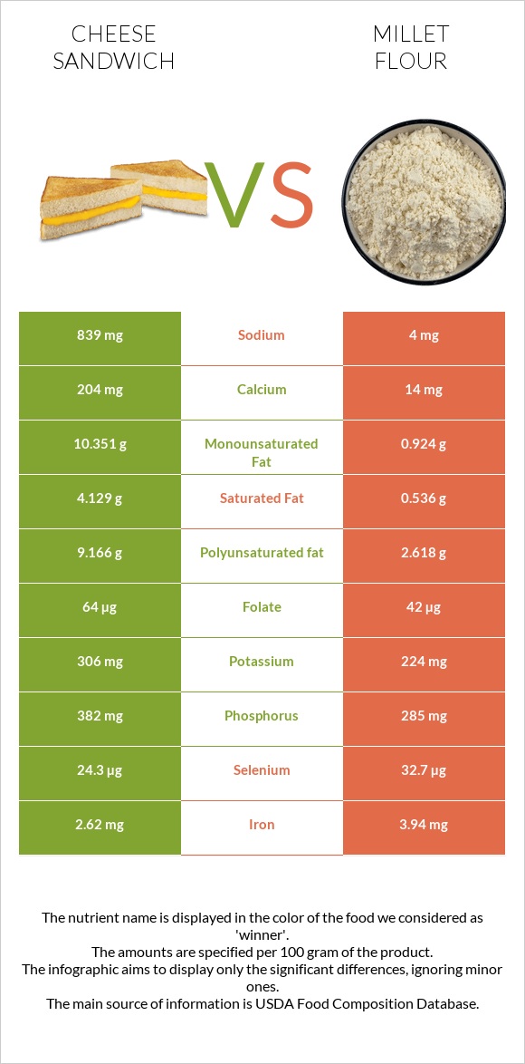 Cheese sandwich vs Millet flour infographic