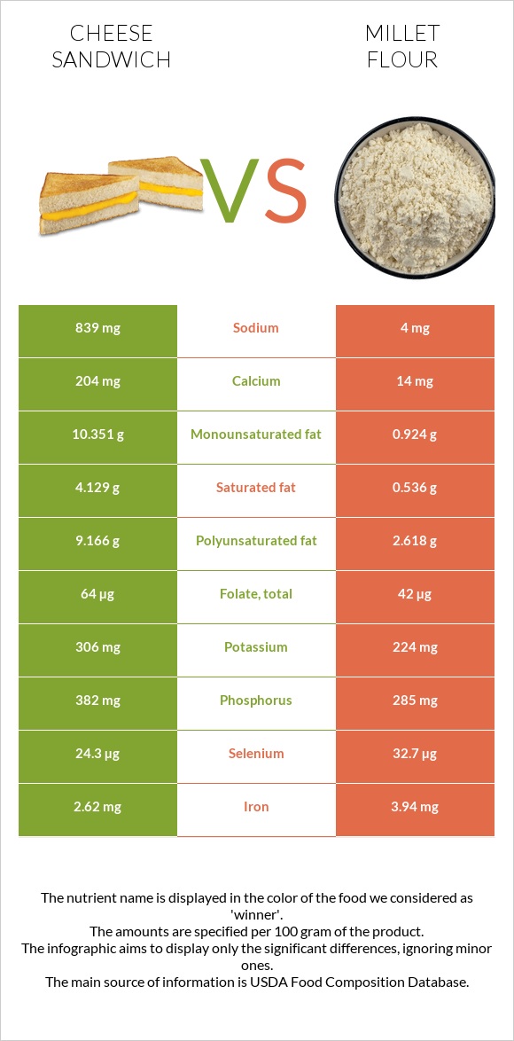 Cheese sandwich vs Millet flour infographic