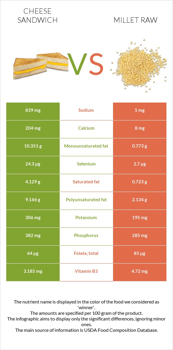 Cheese sandwich vs Millet raw infographic