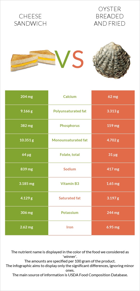 Cheese sandwich vs Oyster breaded and fried infographic