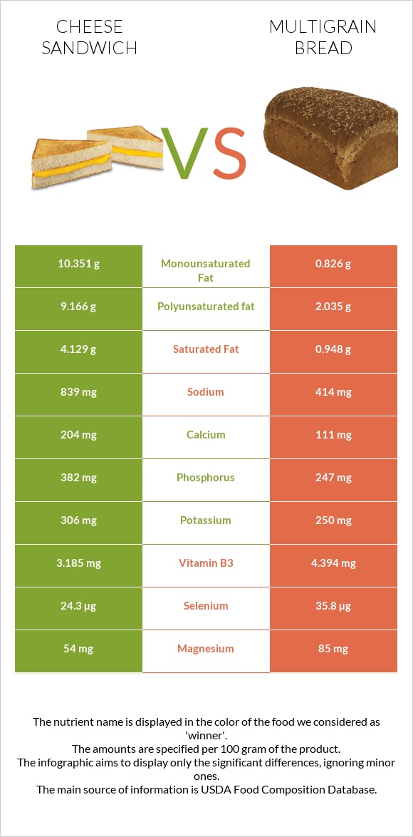 Պանրով սենդվիչ vs Multigrain bread infographic