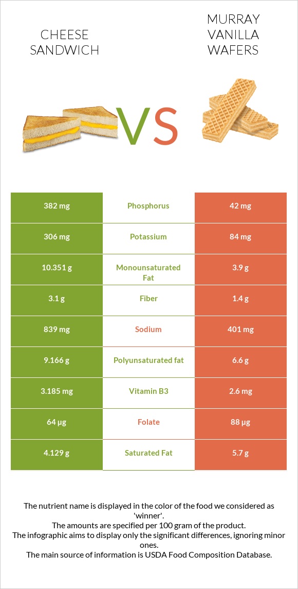 Cheese sandwich vs Murray Vanilla Wafers infographic