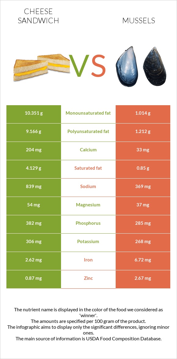 Cheese sandwich vs Mussels infographic