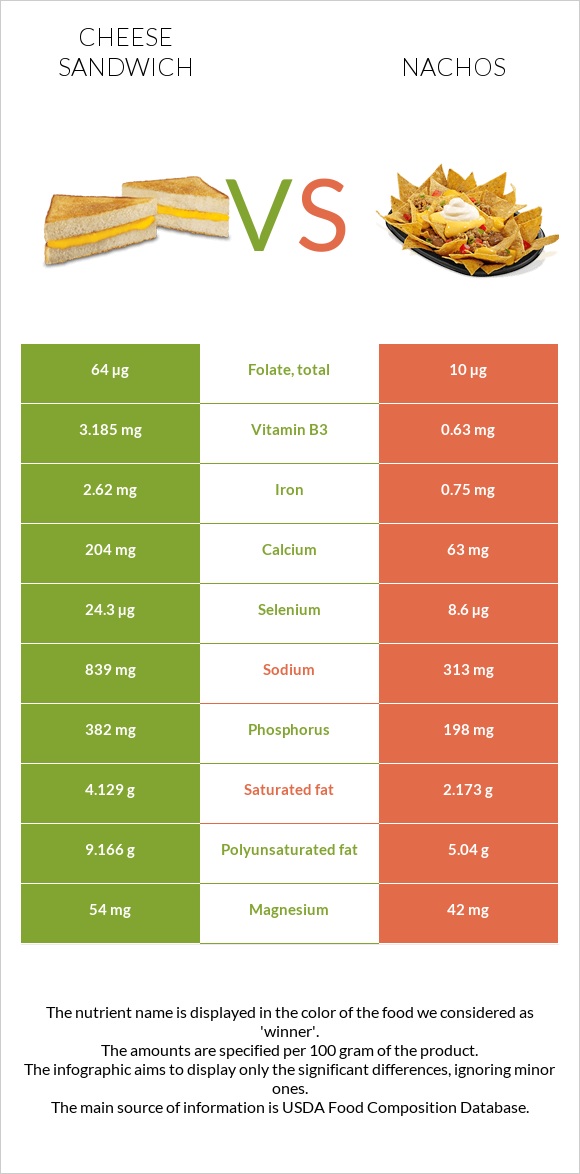 Պանրով սենդվիչ vs Նաչոս infographic