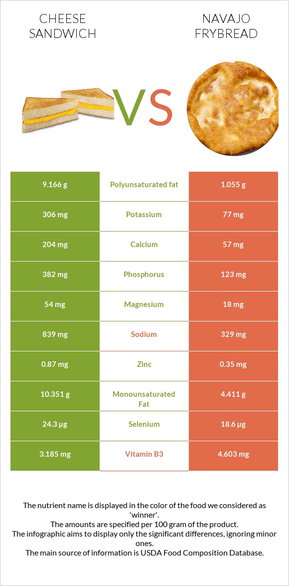 Պանրով սենդվիչ vs Navajo frybread infographic