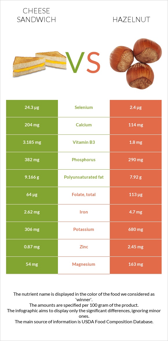 Cheese sandwich vs Hazelnut infographic