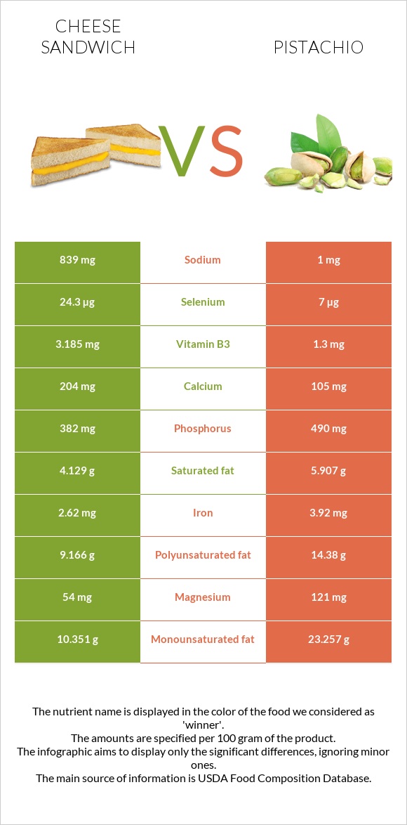 Պանրով սենդվիչ vs Պիստակ infographic