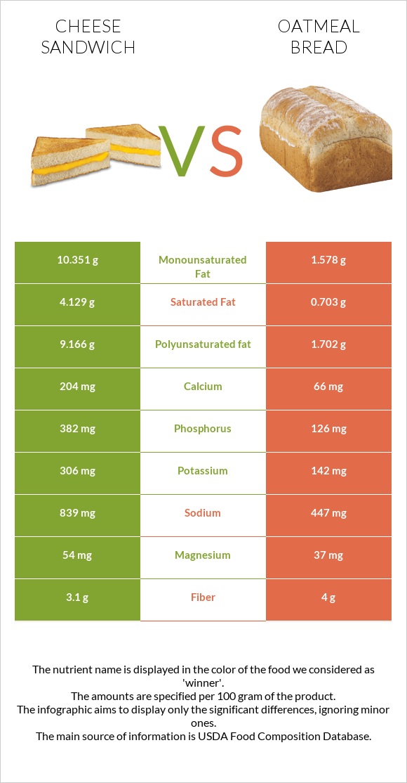 Պանրով սենդվիչ vs Oatmeal bread infographic