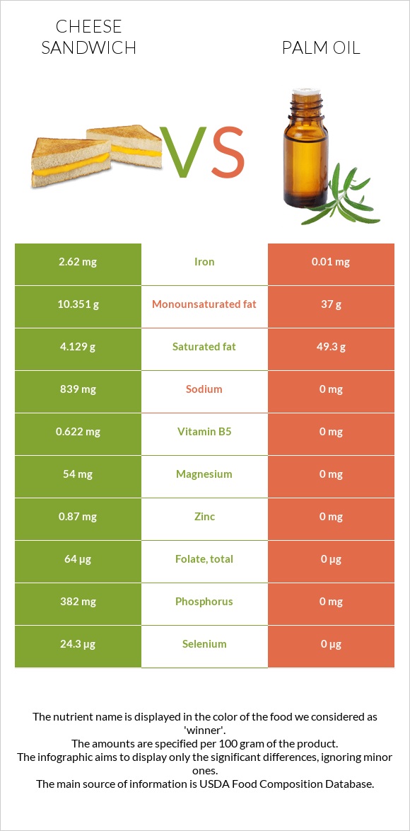 Պանրով սենդվիչ vs Արմավենու յուղ infographic