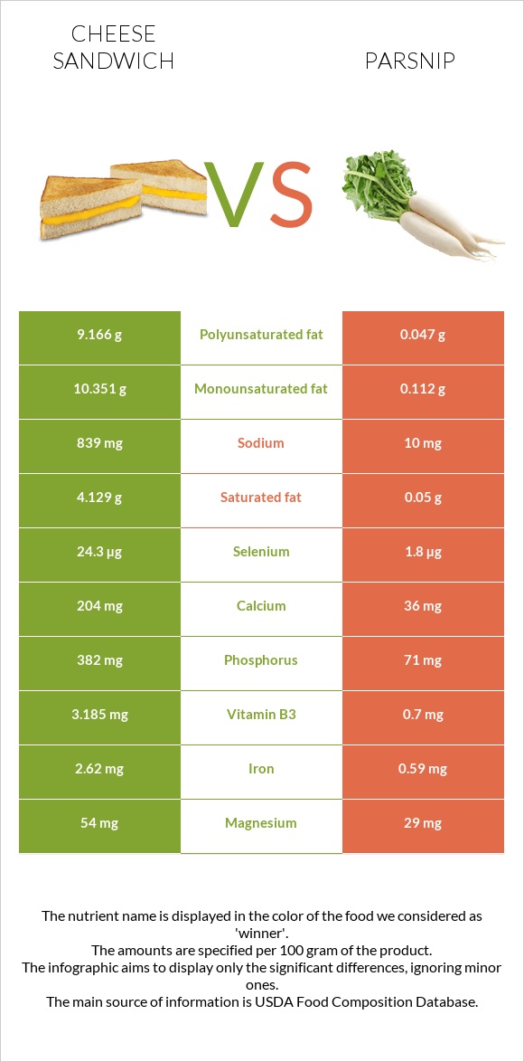 Cheese sandwich vs Parsnip infographic