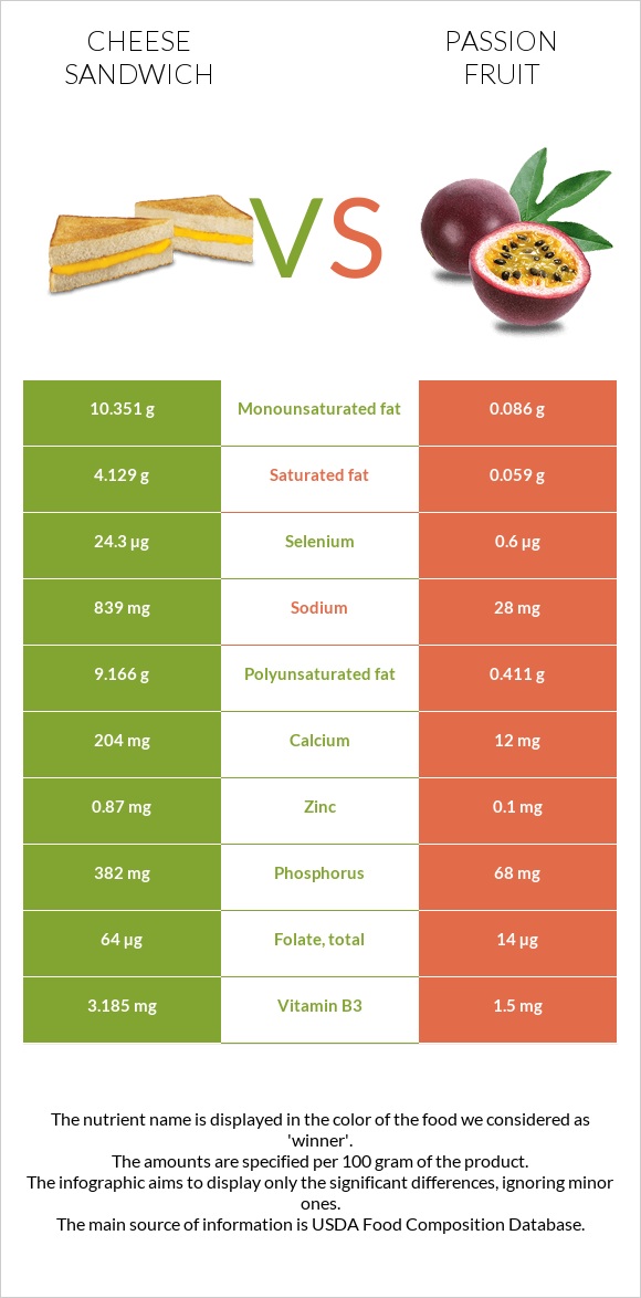 Cheese sandwich vs Passion fruit infographic