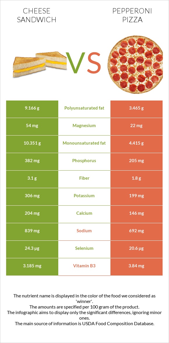 Cheese sandwich vs Pepperoni Pizza infographic