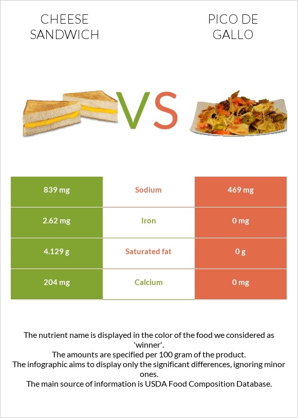 Cheese sandwich vs Pico de gallo infographic