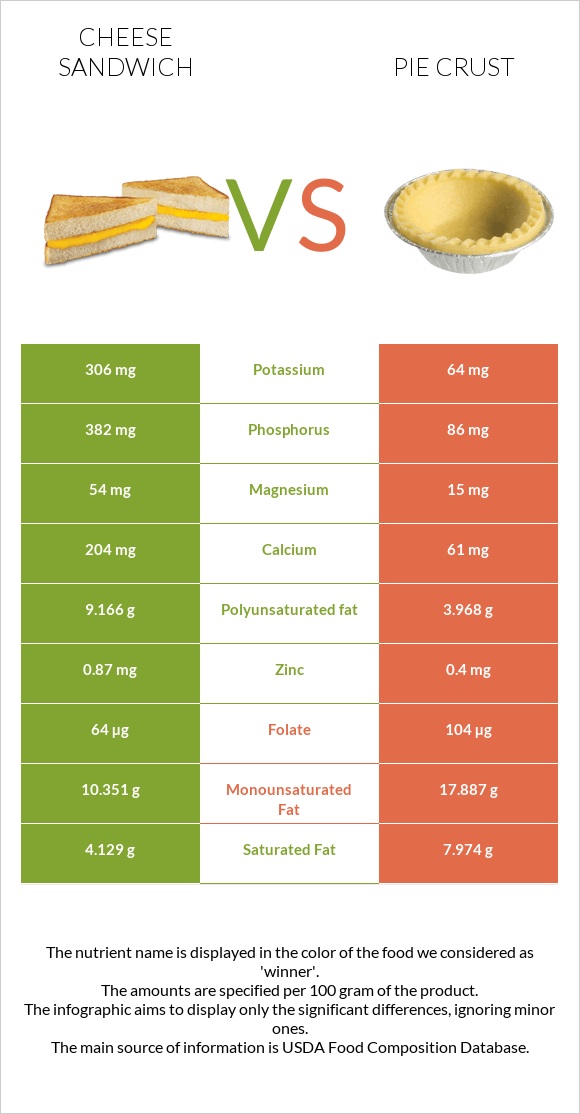 Պանրով սենդվիչ vs Pie crust infographic