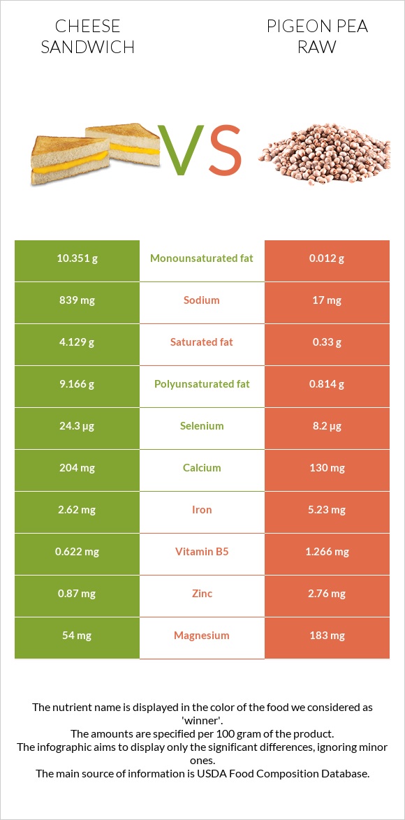 Cheese sandwich vs Pigeon pea raw infographic