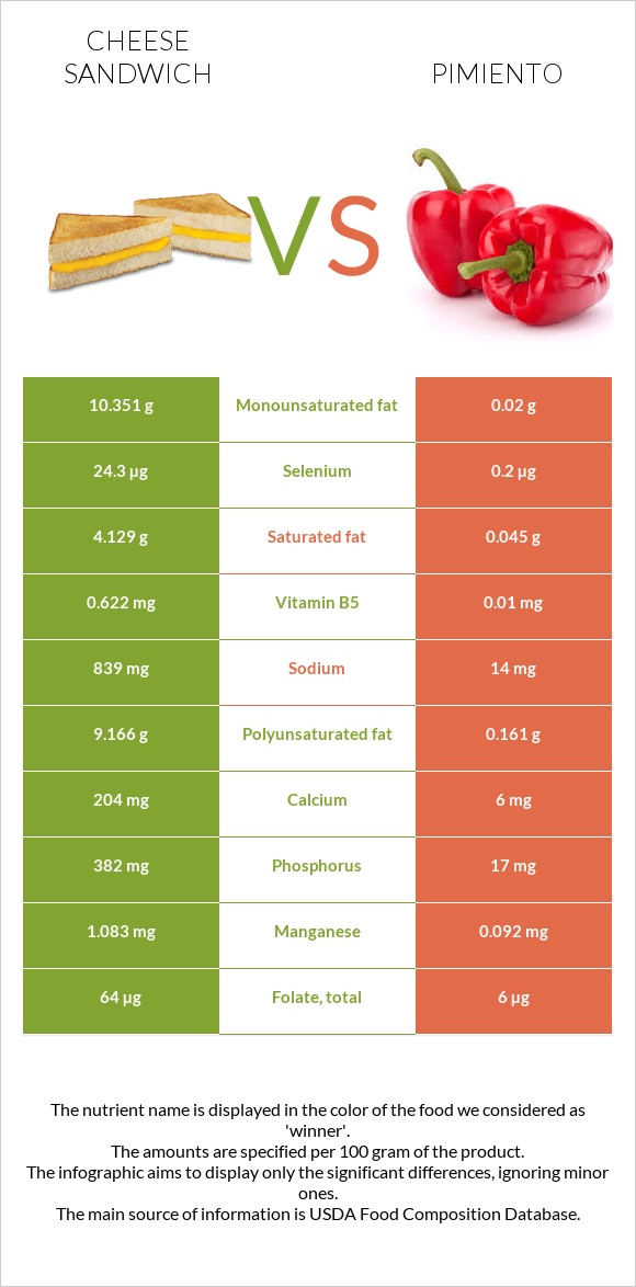 Cheese sandwich vs Pimiento infographic