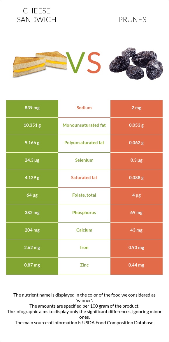 Cheese sandwich vs Prunes infographic