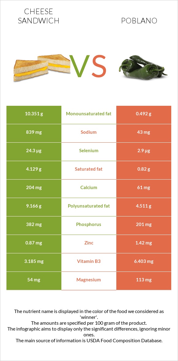 Cheese sandwich vs Poblano infographic