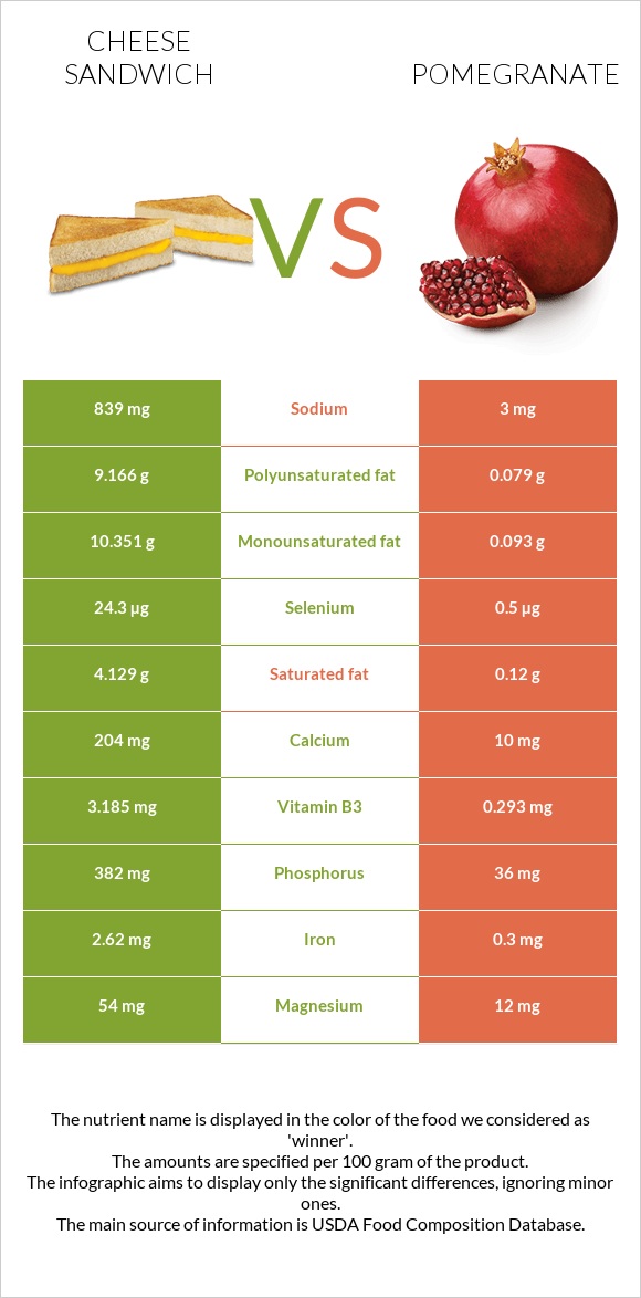 Cheese sandwich vs Pomegranate infographic