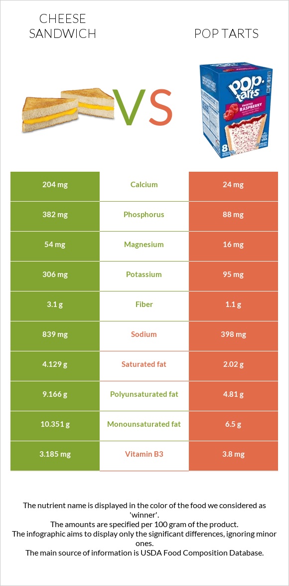 Cheese sandwich vs Pop tarts infographic