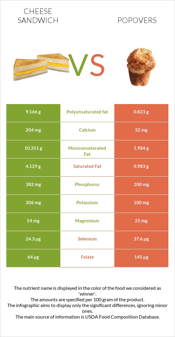 Պանրով սենդվիչ vs Popovers infographic