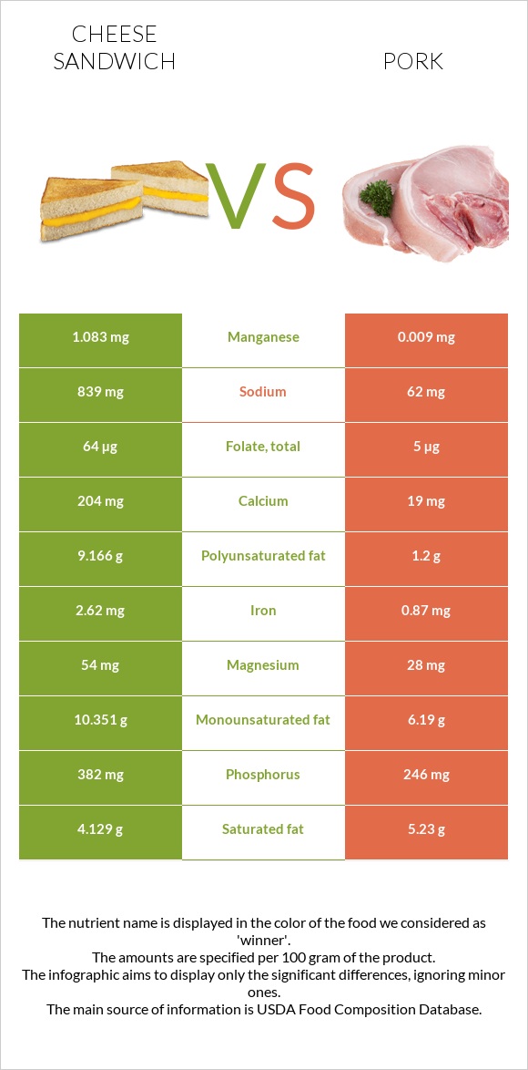 Cheese sandwich vs Pork infographic