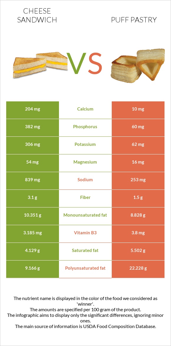 Պանրով սենդվիչ vs Կարկանդակ Շերտավոր Խմորով infographic