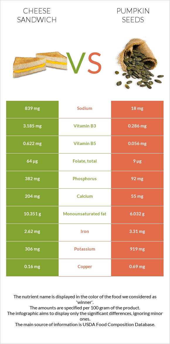 Cheese sandwich vs Pumpkin seeds infographic