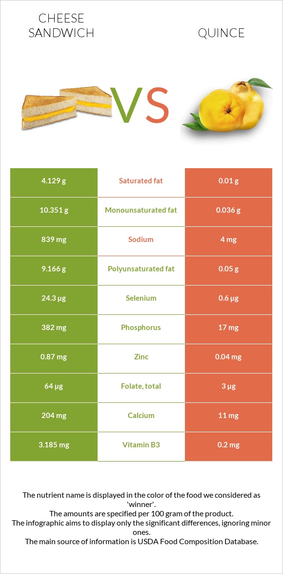 Cheese sandwich vs Quince infographic