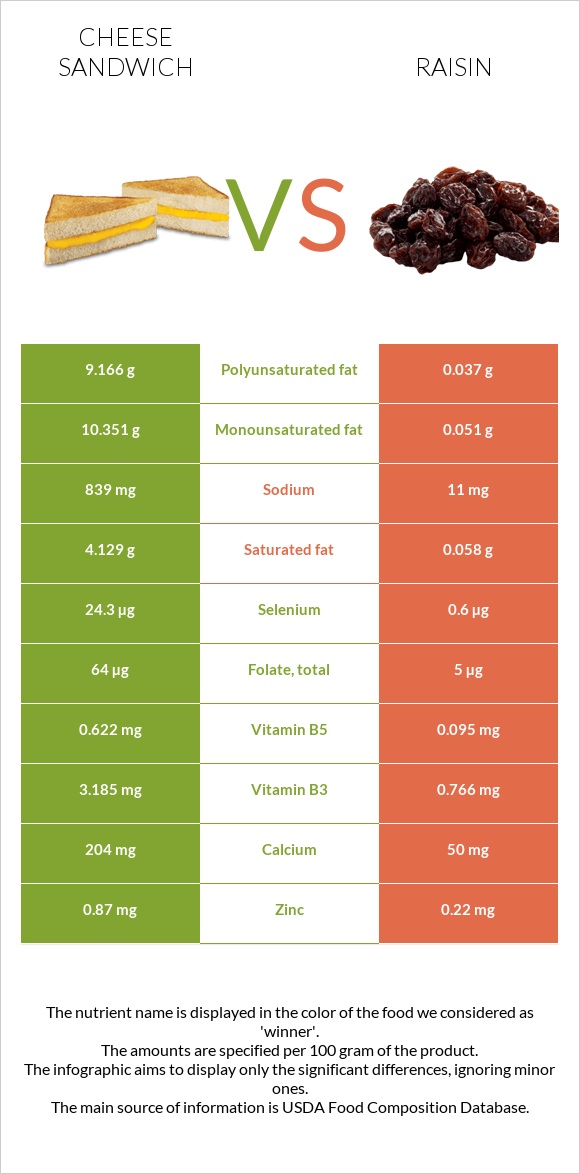 Cheese sandwich vs Raisin infographic