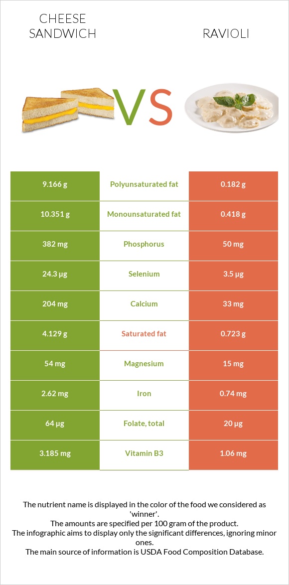 Cheese sandwich vs Ravioli infographic