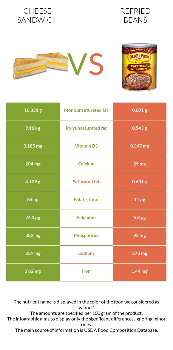 Cheese sandwich vs Refried beans infographic