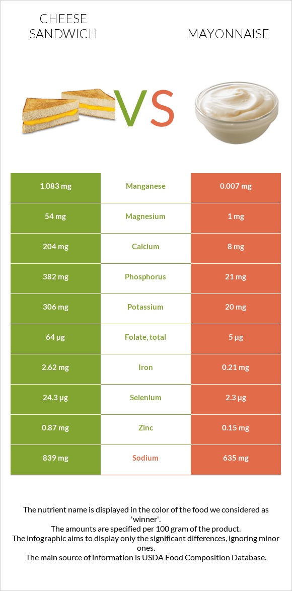 Պանրով սենդվիչ vs Մայոնեզ infographic