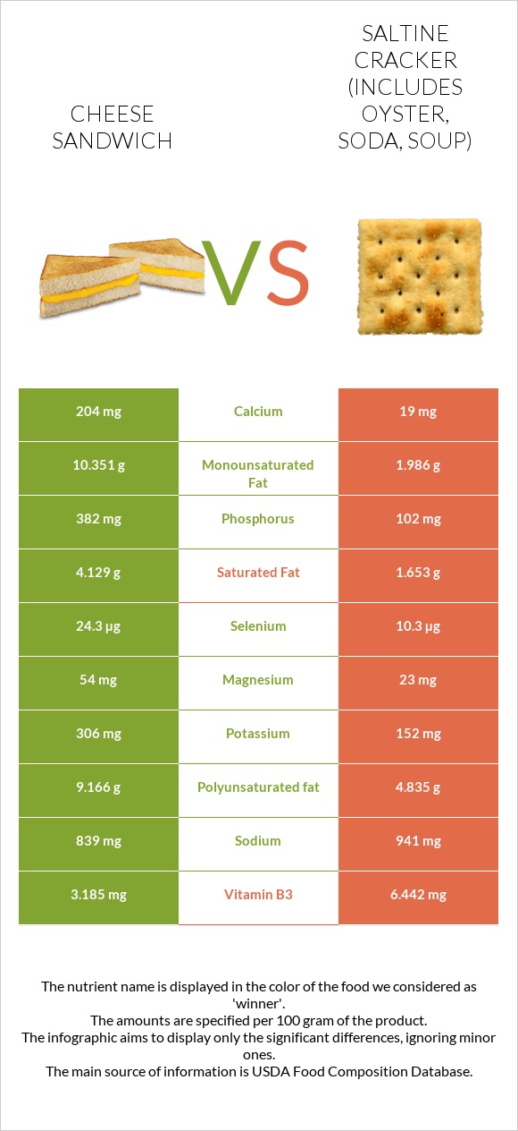 Cheese sandwich vs Saltine cracker (includes oyster, soda, soup) infographic