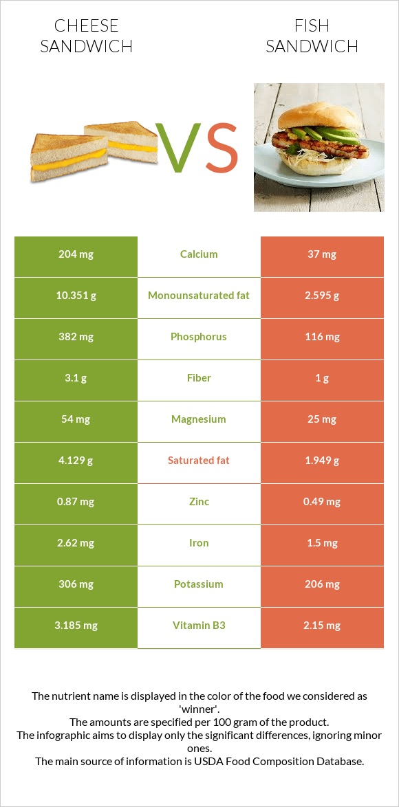 Cheese sandwich vs Fish sandwich infographic