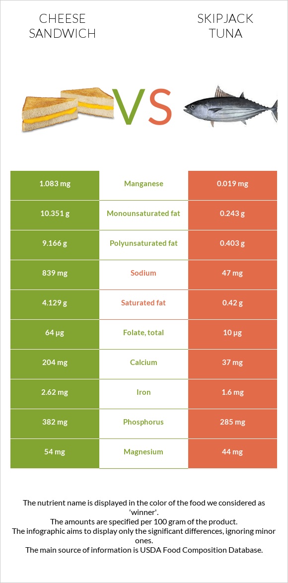 Cheese sandwich vs Skipjack tuna infographic