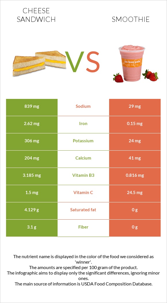 Cheese sandwich vs Smoothie infographic