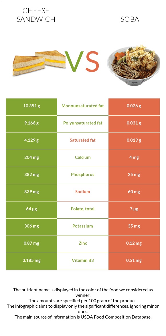 Cheese sandwich vs Soba infographic