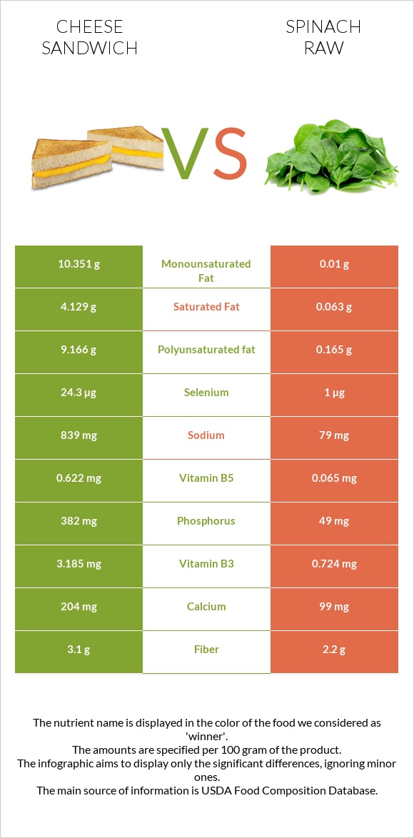 Cheese sandwich vs Spinach raw infographic