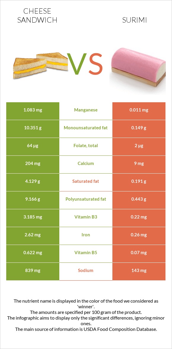 Cheese sandwich vs Surimi infographic