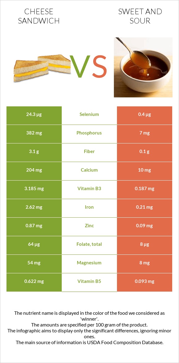 Պանրով սենդվիչ vs Քաղցր եւ թթու սոուս infographic